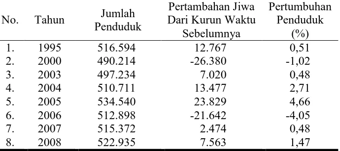 Tabel 7. Pertumbuhan Penduduk Kota Surakarta Tahun 1995-2008 