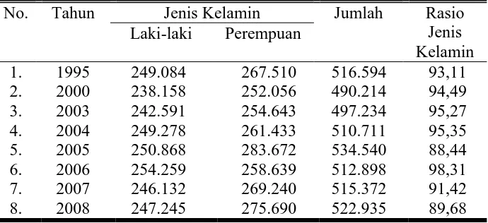 Tabel 8. Jumlah Penduduk Kota Surakarta Menurut Jenis Kelamin                                               Tahun 1995-2008       