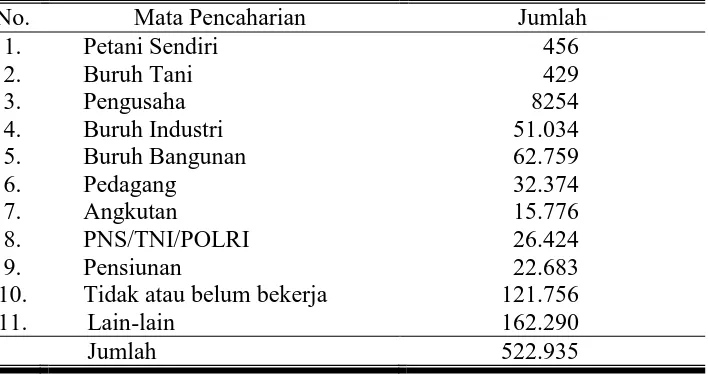 Tabel 11. Banyaknya Penduduk Menurut Mata Pencaharian di Kota   Surakarta Tahun 2008 