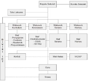 Gambar 1. Struktur Organisasi SMK N 1 Pundong 
