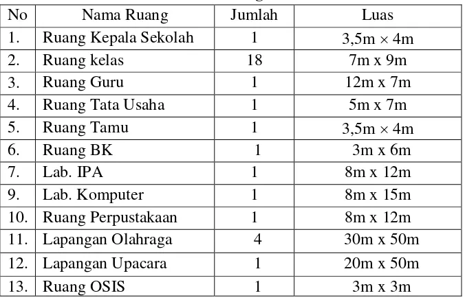 Tabel 7. Data sarana dan prasarana yang ada di SMP Negeri 1 Patuk 
