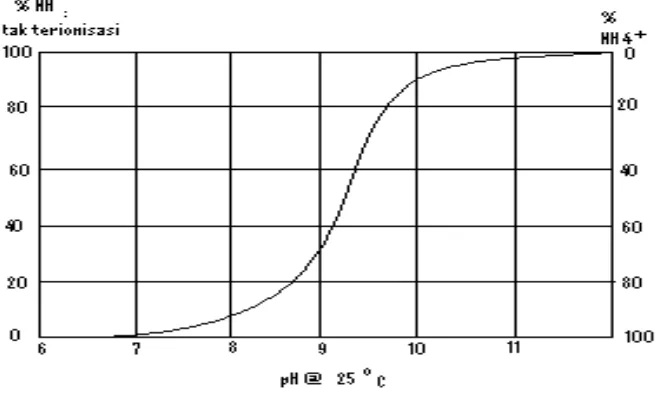 Gambar 2.1 Hubungan (NH3) dan (NH4+) oleh pH 