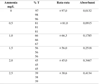 Tabel 4.1 Penentuan Absorbansi Larutan Standar Ammonia  