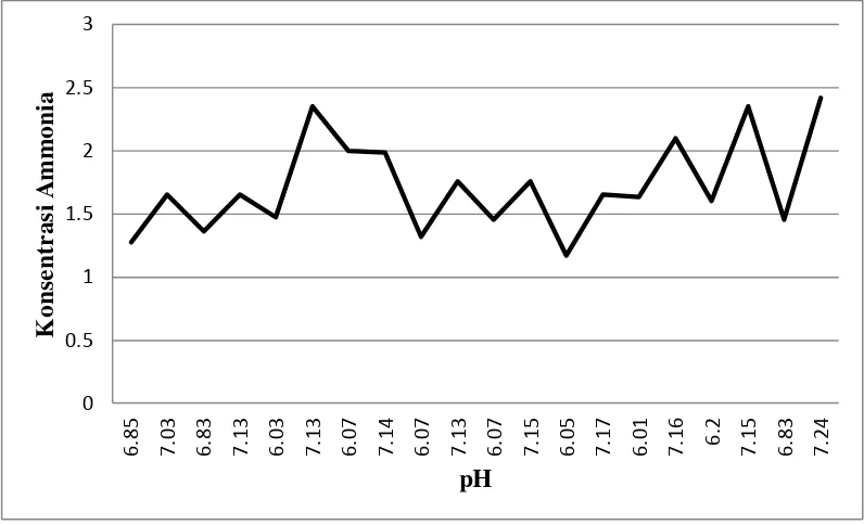 Gambar 4.2. Grafik Perubahan Konsentrasi Ammonia terhadap pH  
