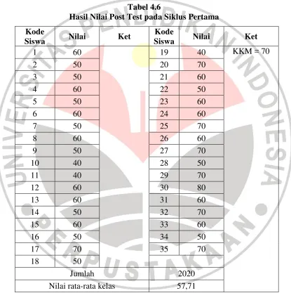 Tabel 4.6 Hasil Nilai Post Test pada Siklus Pertama 