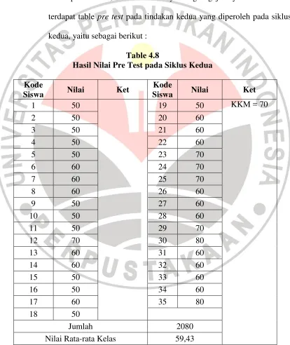 Table 4.8 Hasil Nilai Pre Test pada Siklus Kedua 
