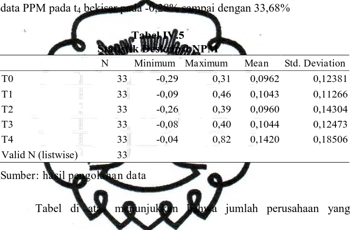 Tabel IV.5 Statistik Deskripsi NPM 