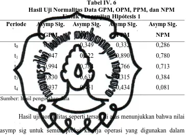 Tabel IV. 6 Hasil Uji Normalitas Data GPM, OPM, PPM, dan NPM 