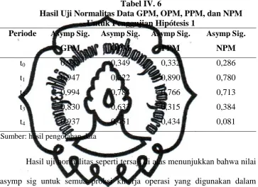 Tabel IV. 6 Hasil Uji Normalitas Data GPM, OPM, PPM, dan NPM 