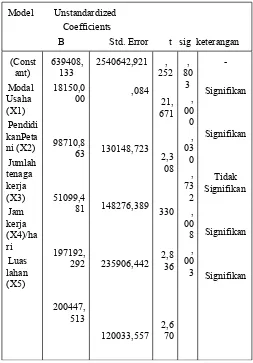 Tabel 4.9 Hasil Uji t Untuk Pengujian KoefisienRegresi Linear Berganda Secara Parsial