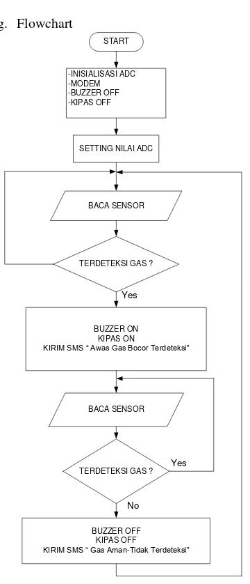 Tabel 1 Hasil Pengukuran Data ADC Sensor MQ2 