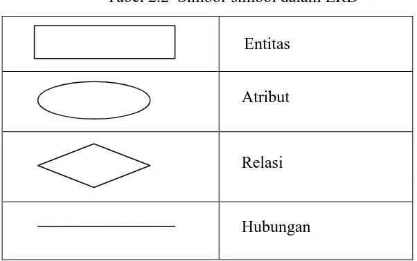 Tabel 2.1  Simbol-simbol dalam DFD 