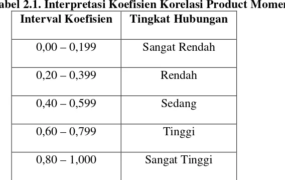 Tabel 2.1. Interpretasi Koefisien Korelasi Product Moment 