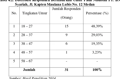 Tabel 4.2. Distribusi Responden Berdasarkan Umur Pada Nasabah PT. BNI 