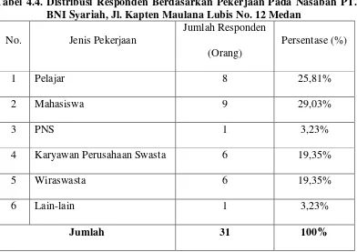 Tabel 4.4. Distribusi Responden Berdasarkan Pekerjaan Pada Nasabah PT. 