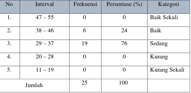 Tabel 4. Kategorisasi Profil Kondisi Fisik Pemain Sepakbola Perkumpulan Sepakbola Universitas Negeri Yogyakarta 