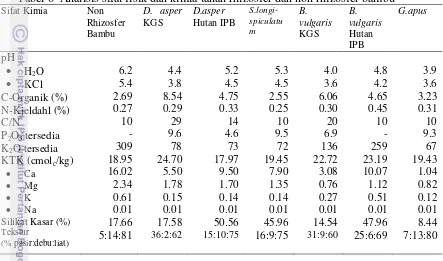 Tabel 6  Analisis sifat fisik dan kimia tanah rhizosfer dan non rhizosfer bambu 