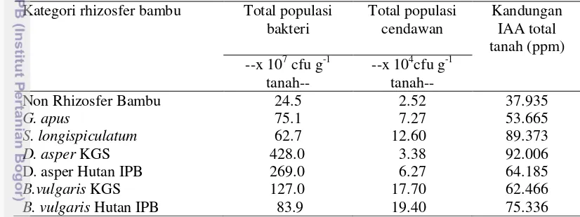 Tabel 7  Total populasi mikrob dan kandungan IAA potensial tanah rhizosfer 