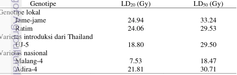 Tabel 4.  Nilai LD20 – LD50 pada lima genotipe ubi kayu hasil iradiasi sinar 