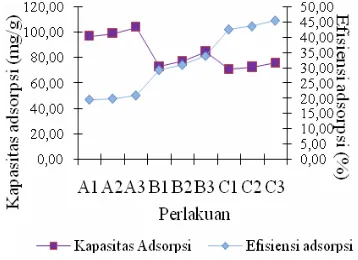 Gambar 3  Pengaruh waktu adsorpsi dan bobot adsorben terhadap efisiensi dan kapasitas adsorpsi