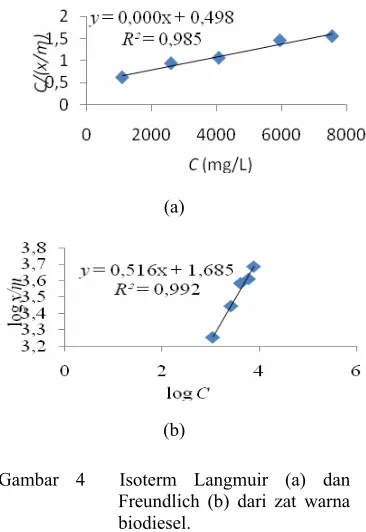 Gambar 4  Isoterm Langmuir (a) dan 