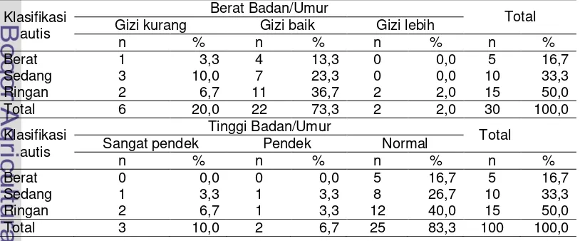 Tabel 19  Distribusi status gizi (indeks BB/U dan TB/U) contoh berdasarkan klasifikasi autis 