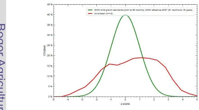 Gambar 2  Perbandingan sebaran status gizi contoh dengan grafik normal status gizi 