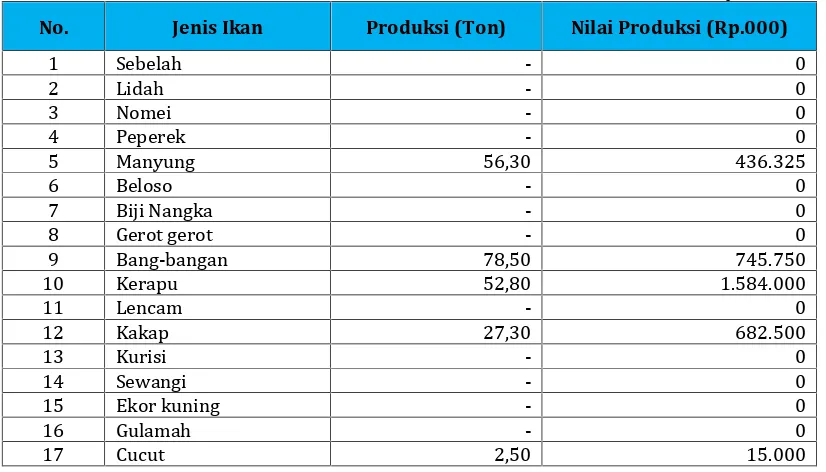 Tabel 4. 10 Produksi dan Nilai Produksi Ikan Laut Menurut Jenisnya,