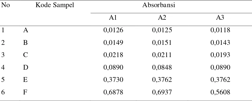 Tabel 4.1.  Data Hasil Pengukuran Absorbansi Ion Fe3+ pada minyak goreng curah 