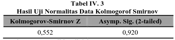 Tabel IV. 3 Hasil Uji Normalitas Data Kolmogorof Smirnov 
