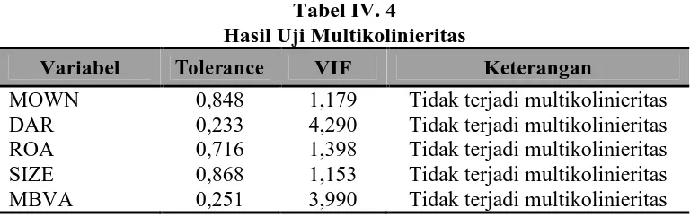 Tabel IV. 4 Hasil Uji Multikolinieritas 