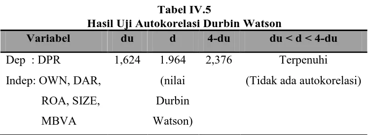 Tabel IV.5 Hasil Uji Autokorelasi Durbin Watson 