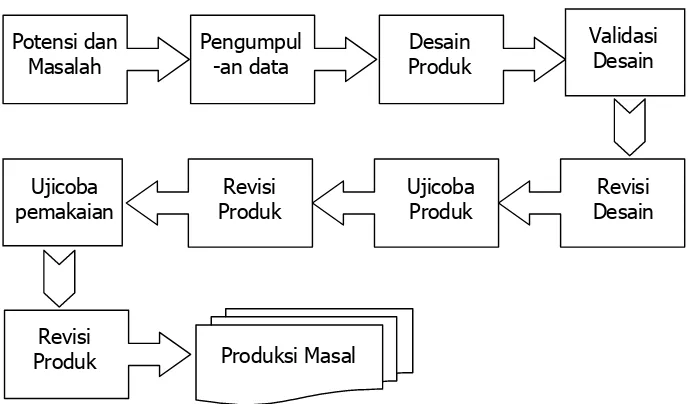 Gambar 1. Langkah-Langkah Penggunaan Metode Research and Development Menurut Sugiyono  