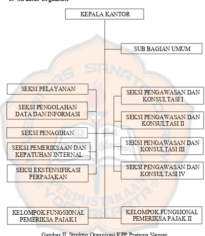 Gambar II. Struktur Organisasi KPP Pratama SlemanSumber: Sub Bagian Umum KPP Pratama Sleman