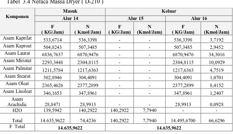 Tabel  3.5 Neraca Massa Fraksinasi I ( C-210 ) 