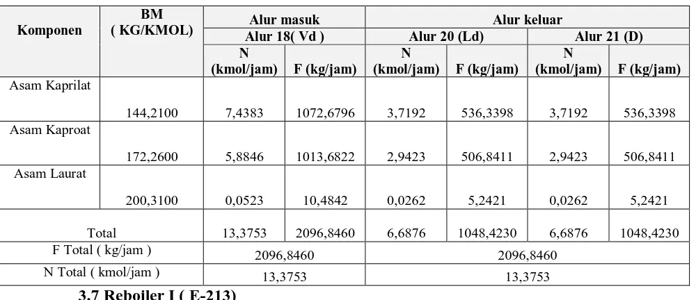 Tabel  3.7Neraca Massa Reboiler I ( E-213 ) 