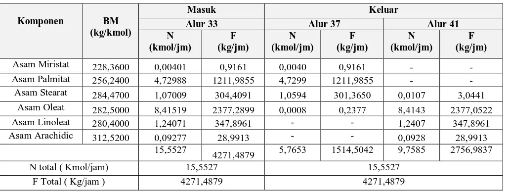 Tabel  3.11 Neraca Massa Fraksinasi III ( C-230 ) 