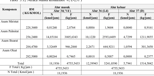 Tabel  3.13 Neraca Massa Reboiler III ( E-233 ) 