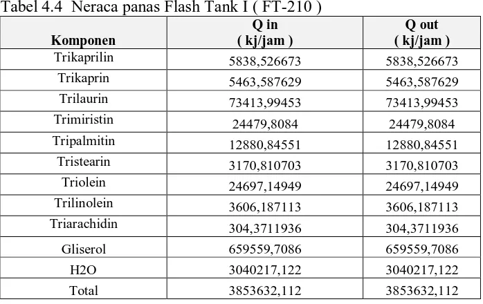 Tabel 4.4  Neraca panas Flash Tank I ( FT-210 ) 4.4.  Flash Tank I ( FT-210 ) Q in 