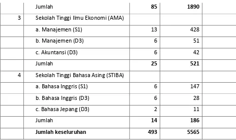 Tabel. 5  Banyaknya Pemeluk Agama Per Kelurahan Kota Salatiga Tahun 2009 