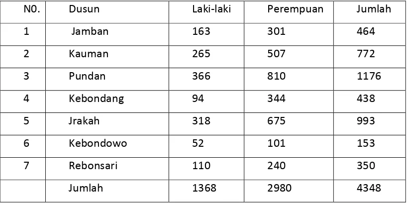 Tabel. 6  Jumlah Penduduk Berdasarkan Tingkat Dusun di Desa Kebondowo 