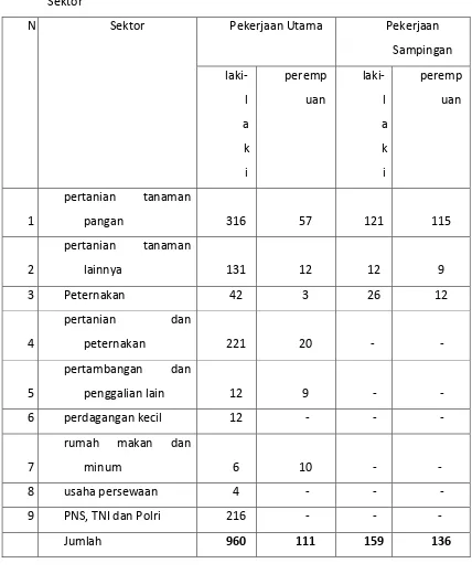 Tabel. 7  Jumlah Penduduk Desa Kebondowo yang Bekerja dalam Negeri Per 
