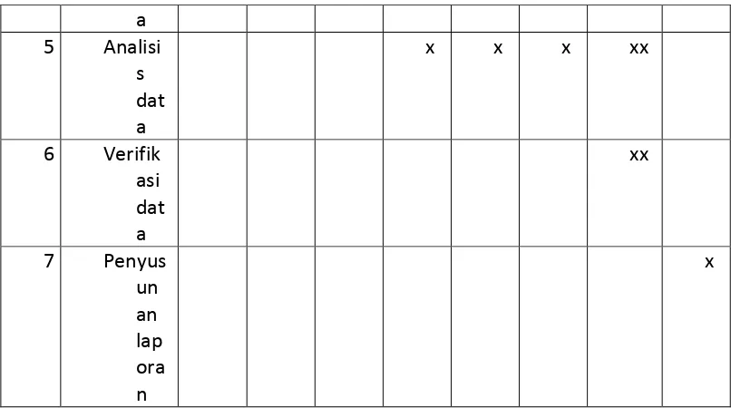 Tabel. 1 Jadwal Kegiatan dan Waktu Penelitian 