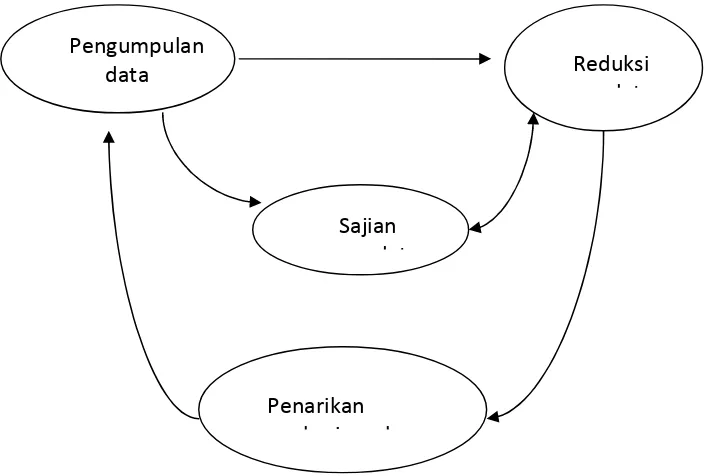 Gambar. 2 Model Analisis Interaktif 