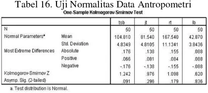 Tabel 16. Uji Normalitas Data Antropometri 
