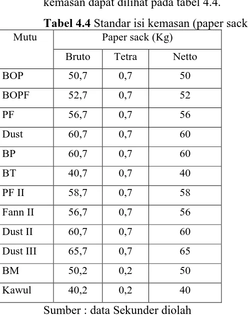 Tabel 4.4 Standar isi kemasan (paper sack) Paper sack (Kg) 