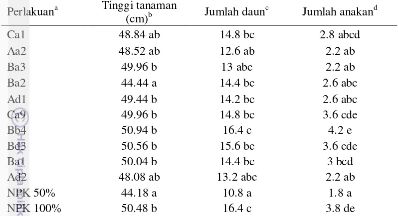 Tabel 5  Tinggi tanaman, jumlah daun dan jumlah anakan setelah 4 MST (37 hari) 