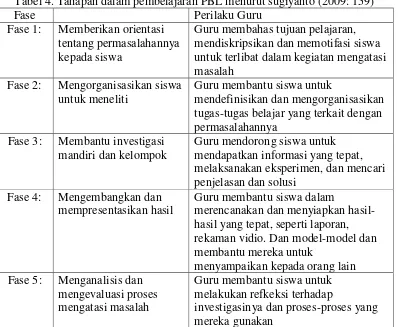 Tabel 4. Tahapan dalam pembelajaran PBL menurut sugiyanto (2009: 159) 