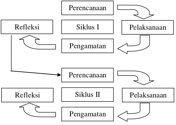 Gambar 2.  Siklus Penelitian Tindakan (Suharsimi Arikunto, 2009: 16) 