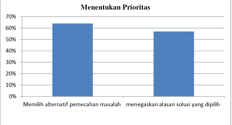 Tabel 10. Menentukan prioritas siklus I 